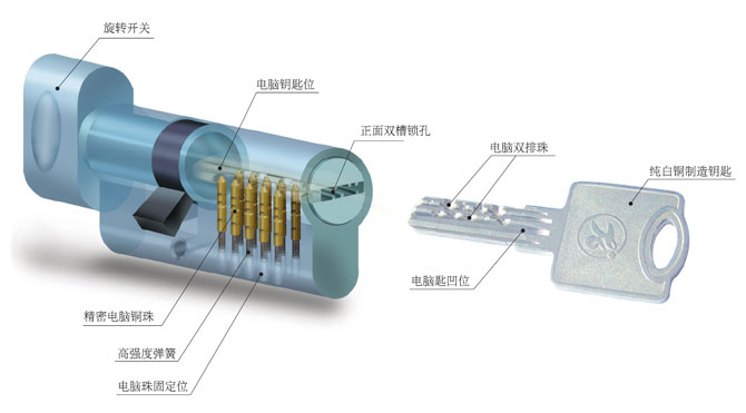 锁芯钥匙技术