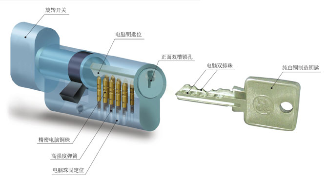 锁芯钥匙技术